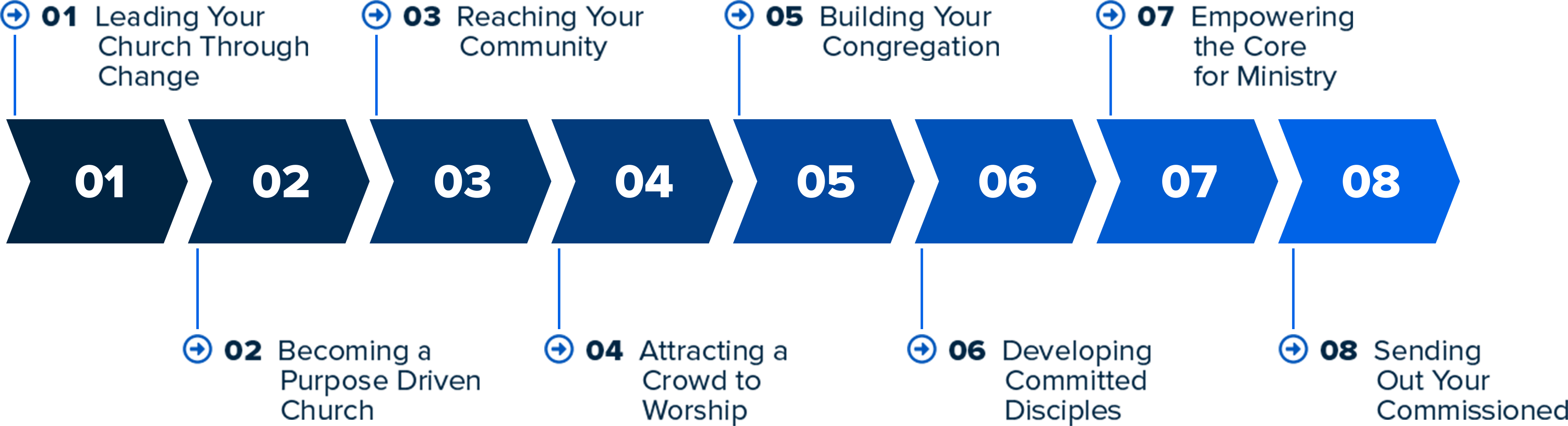 Training - Purpose Driven Church